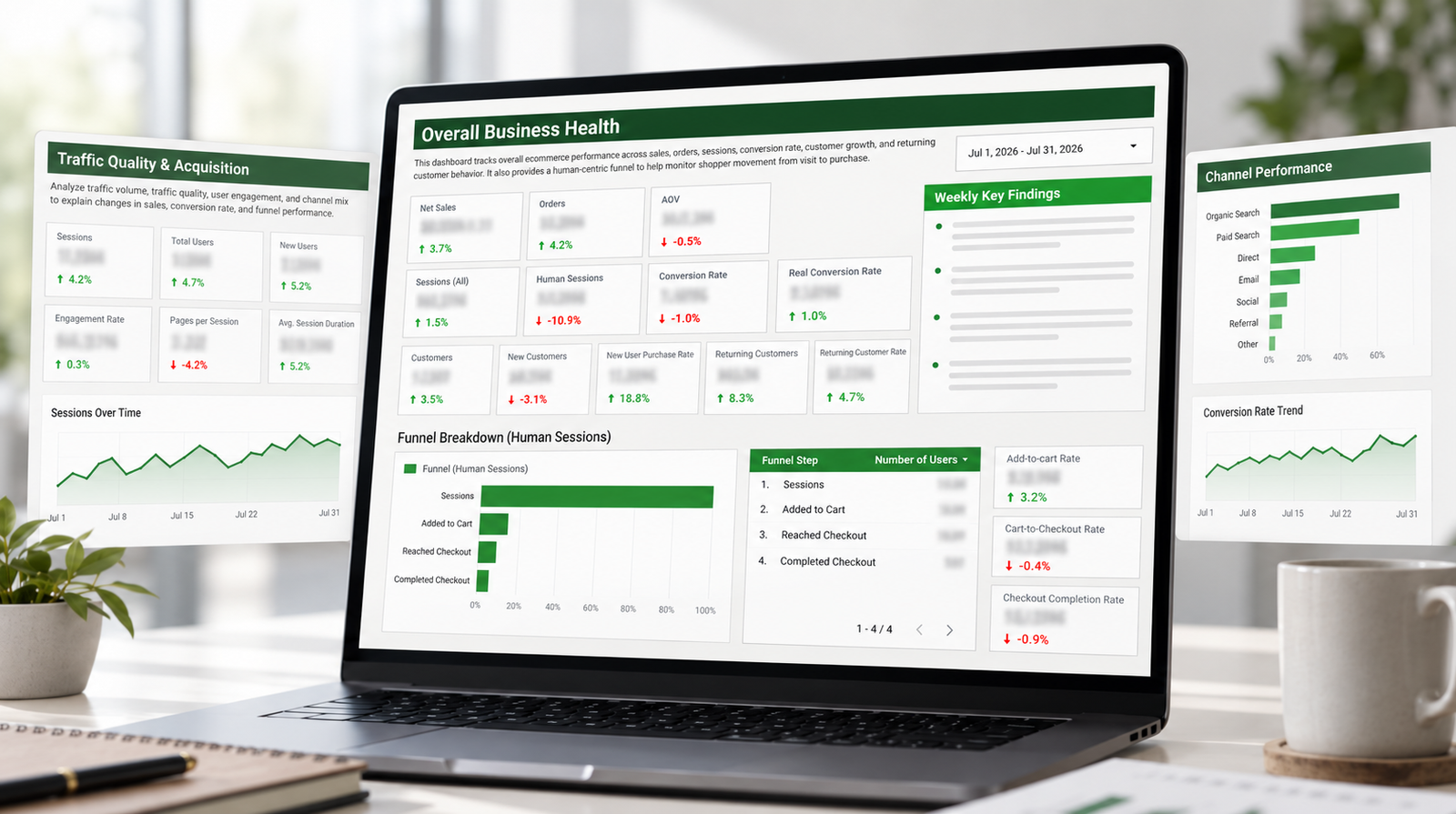 Laptop showing ecommerce analytics dashboards for business health, traffic quality, and conversion reporting